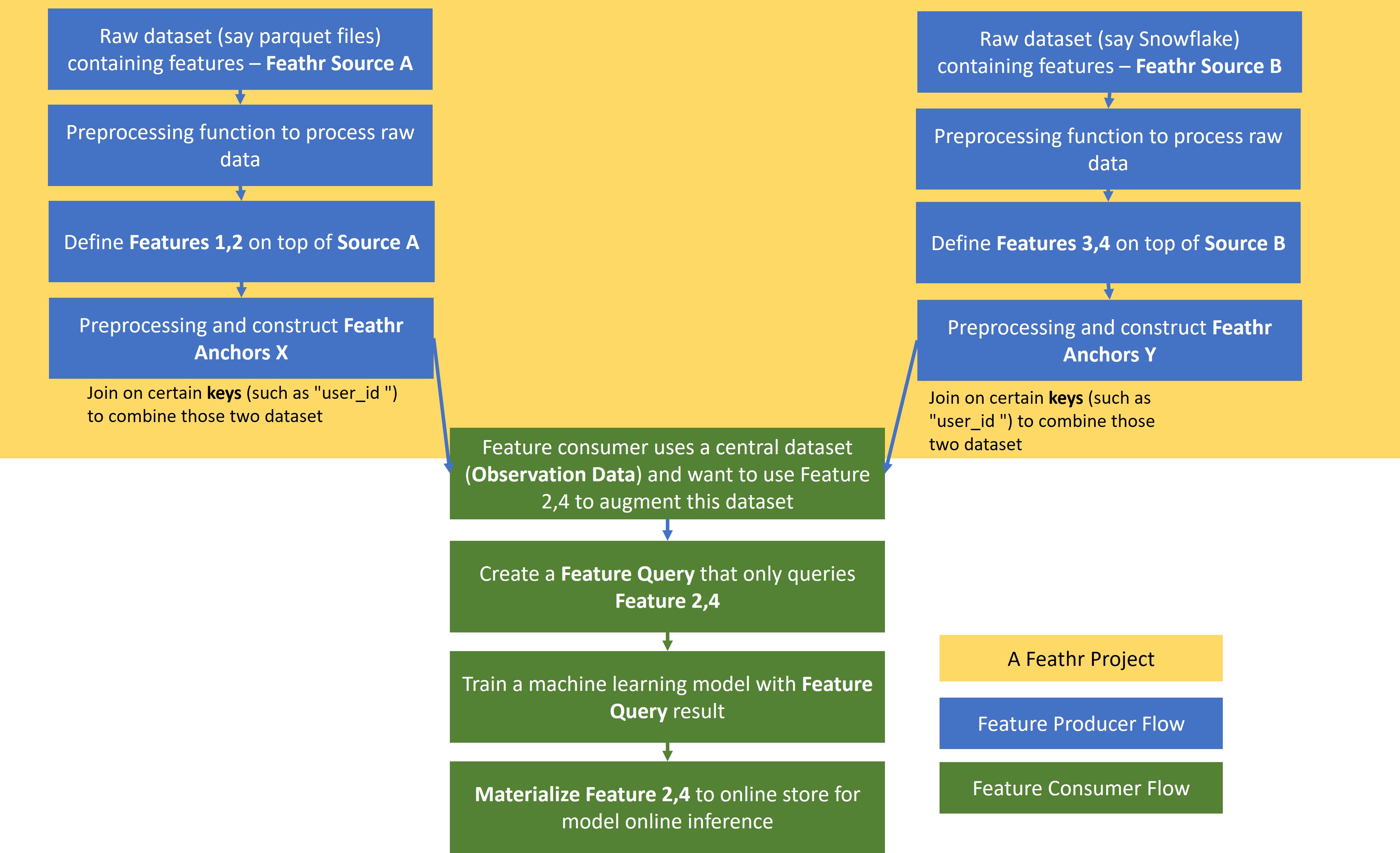 Feature Join Process